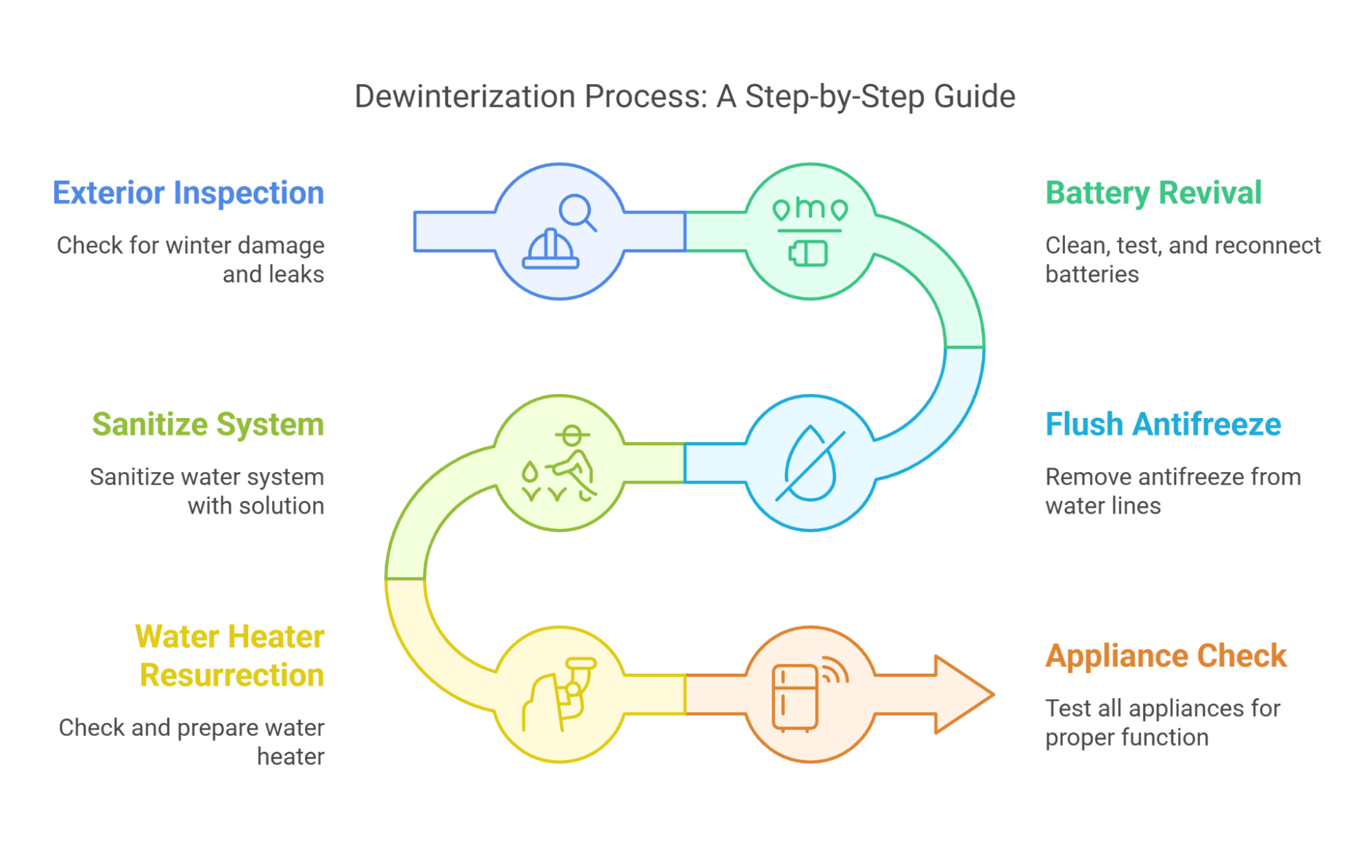 Dewinterization Process- A Step-by-Step Guide